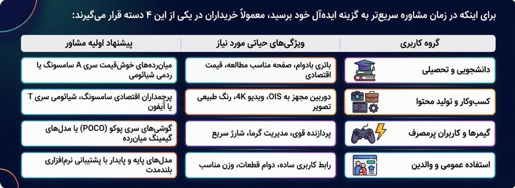 جدول راهنمای مشاوره خرید موبایل بر اساس نیاز گروههای دانشجویی، تولید محتوا، گیمرها و استفاده عمومی در مشهد دیجیتال