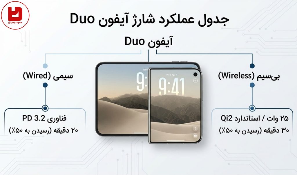اینفوگرافیک سرعت شارژ آیفون Duo؛ شارژ سیمی فناوری PD 3.2 و شارژ بی‌سیم ۲۵ واتی MagSafe و Qi2

