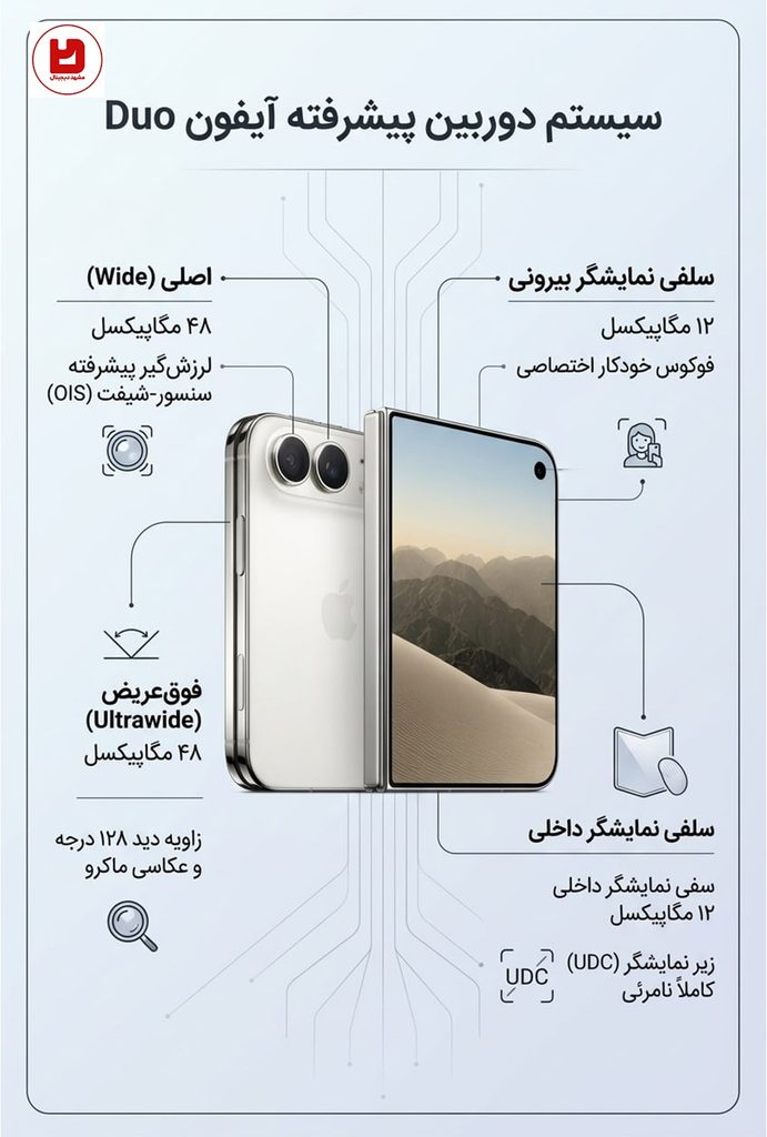 اینفوگرافیک سیستم دوربین پیشرفته آیفون Duo شامل لنز ۴۸ مگاپیکسل، سنسور شیفت و دوربین زیر نمایشگر UDC


