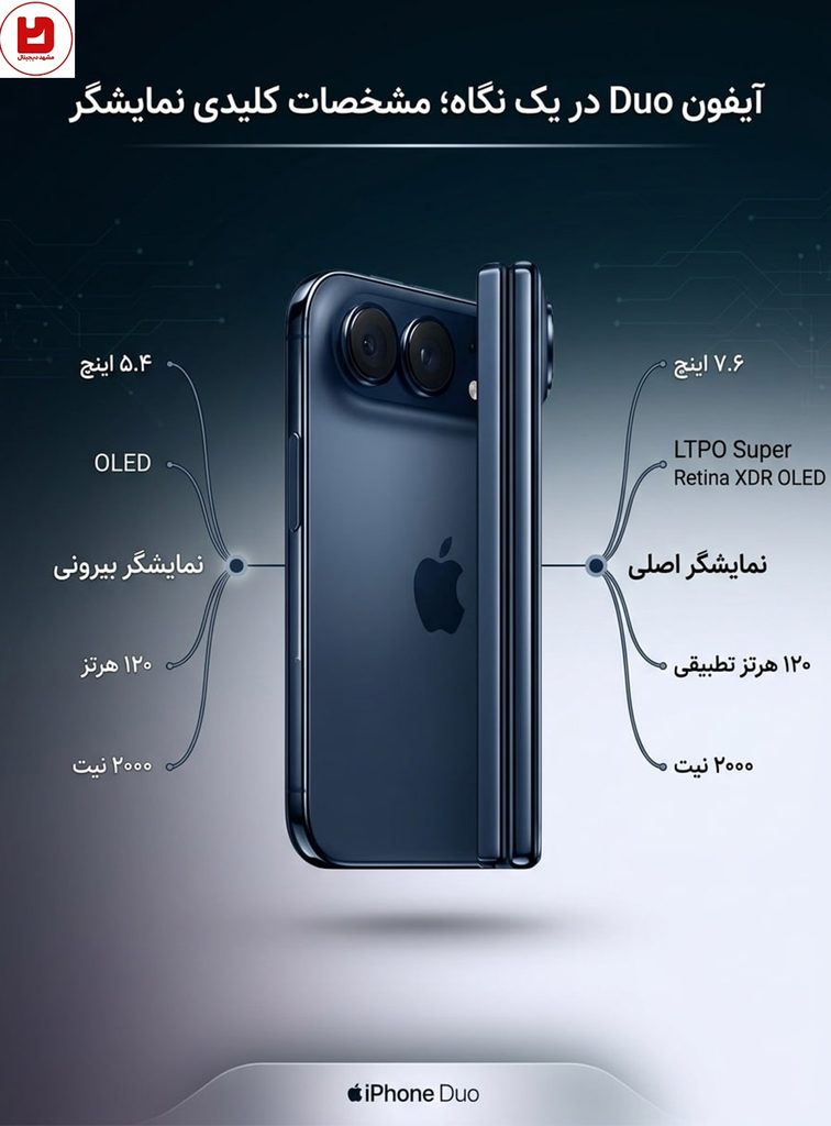 اینفوگرافیک مشخصات کلیدی نمایشگر بیرونی و اصلی آیفون Duo اپل با پنل LTPO Super Retina XDR

