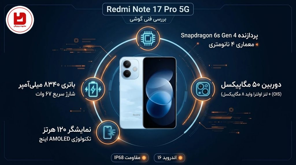 اینفوگرافیک معرفی گوشی Redmi Note 17 Pro 5G همراه با مشخصات کلیدی؛ نمایشگر AMOLED 120 هرتز، باتری ۸۳۴۰ میلی‌آمپری، دوربین ۵۰ مگاپیکسل OIS، پردازنده اسنپدراگون 6s نسل 4، شارژ سریع ۶۷ وات و مقاومت IP68
